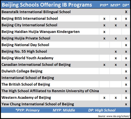 schools_offering_international_baccalaureate